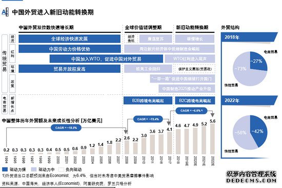 2022꣺B2C羳ռԤƽһԼ10ٷֵ