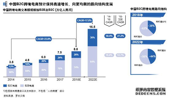 2022꣺B2C羳ռԤƽһԼ10ٷֵ