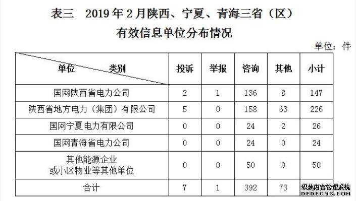 西北监管局2019年2月12398能源监管热线投诉举报处理情况