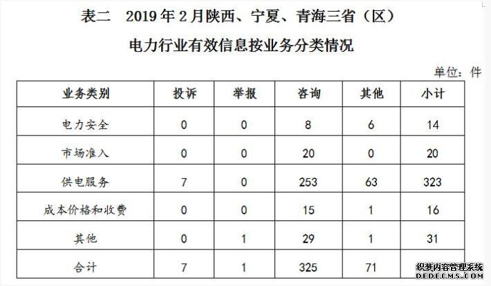 西北监管局2019年2月12398能源监管热线投诉举报处理情况